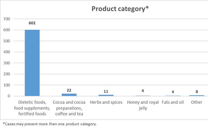 Products category